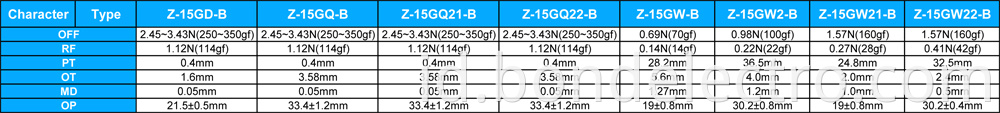 Parameter of Z15 Series Micro Switch